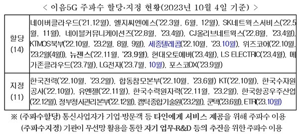 이음5G 주파수 할당‧지정 현황 [자료=과기정통부]