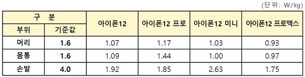 아이폰12 전자파 인체 흡수율 측정 결과 [자료=국립전파연구원]