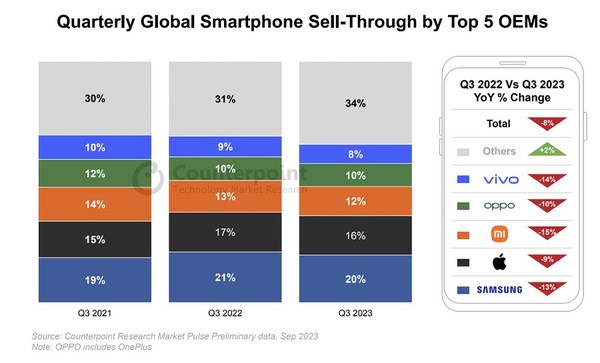 3분기 제조사별 글로벌 스마트폰 판매 점유율 변화 [source=counterpoint]