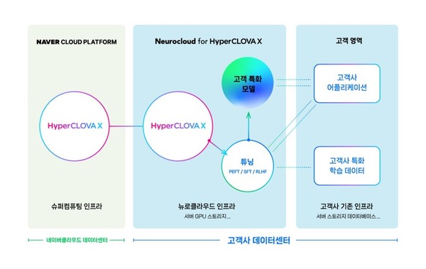 뉴로클라우드 포 하이퍼클로바X 서비스 개념도 [사진=네이버클라우드]