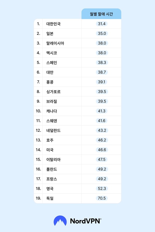 국가별 웹사이트 개인정보보호 정책 읽기에 소요되는 시간 [자료=노드VPN]