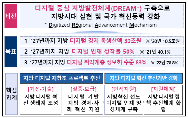 지방 디지털 경쟁력 강화방안 기본방향 [자료=과기정통부]