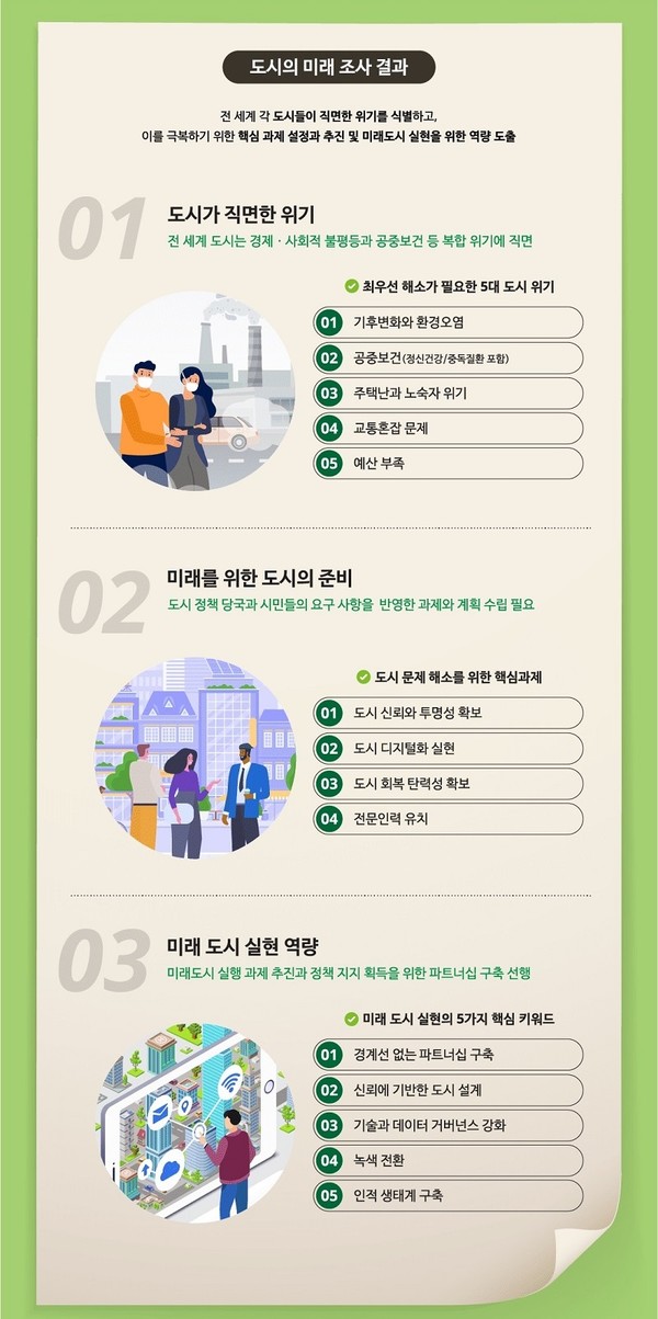 도시 미래에 대한 조사 결과 [사진=딜로이트]