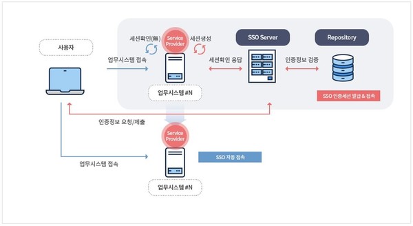 이니세이프 넥세스 서비스 흐름도 [사진=이니텍]