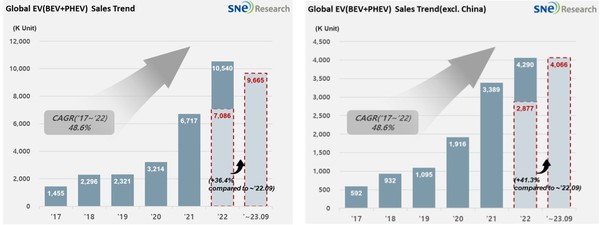 ​EV용 이차전지 시장 중국 브랜드 점유율 변화 [source=sneresearch](왼쪽부터) 3분기 누적 전세계 EV 인도대수, 중국 제외 3분기 누적 EV 인도대수 [source=sneresearch]