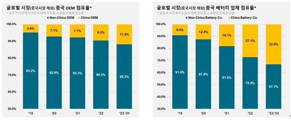 EV용 이차전지 시장 중국 브랜드 점유율 변화  [source=sneresearch]