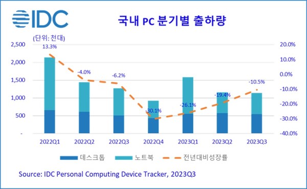 분기별 국내 PC 출하량 [자료=IDC]