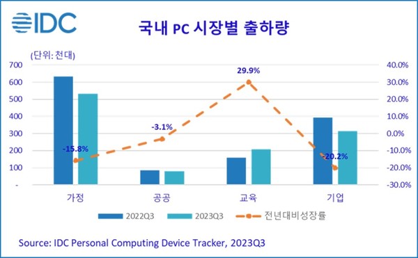 시장별 국내 PC 출하량 [자료=IDC]