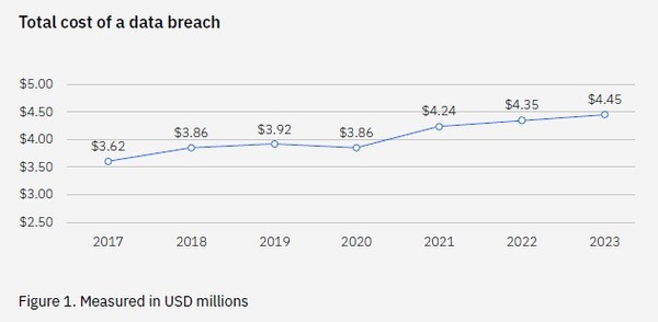 데이터 유출로 인한 평균 비용 변화 [사진=IBM]