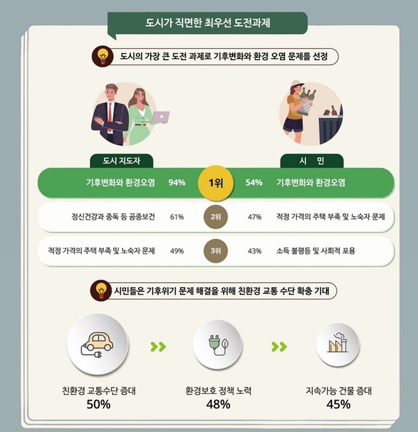 ‘기후대응을 위한 도시의 재발견’ 리포트 주요 내용 [사진=한국딜로이트]