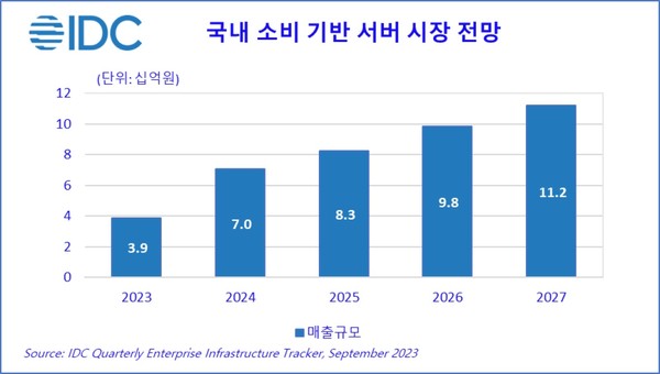 국내 소비 기반 서버 시장 전망 [자료=한국IDC]