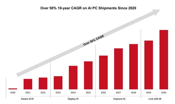 전세계 AI PC 출하량 전망 [source=counterpoint]