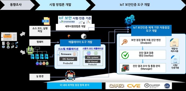IoT 보안인증 자동점검도구 개발 목표 [사진=라온시큐리티]