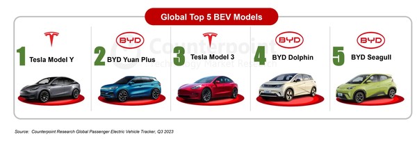 3분기 전세계 BEV 판매량 톱5 모델 [source=counterpoint]