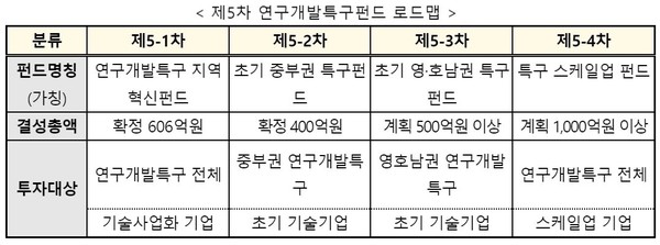 제5차 연구개발특구펀드 로드맵 [자료=과기정통부]