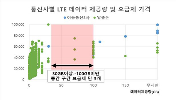 이동통신사 및 알뜰폰 LTE 데이터 제공량 및 요금제 가격 분포도 [한국소비자연맹 자료인용]