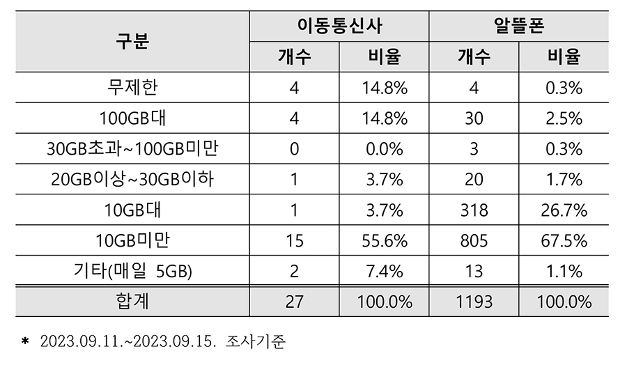 2023년 이동통신사 및 알뜰폰 LTE 요금제 현황 [한국소비자연맹 자료인용]