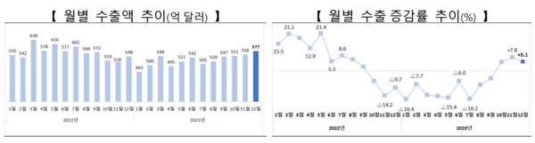 월별 수출액, 증감률 추이 [자료=과기정통부]