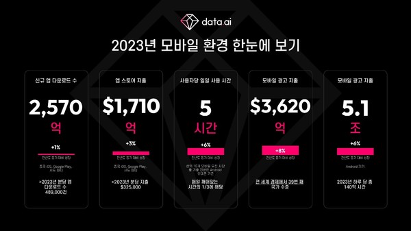 지난해 모바일 시장 주요 지표 [사진=데이터에이아이]