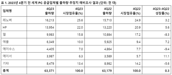 4분기 전세계 PC 공급업체별 출하량 추정치 [자료=가트너]