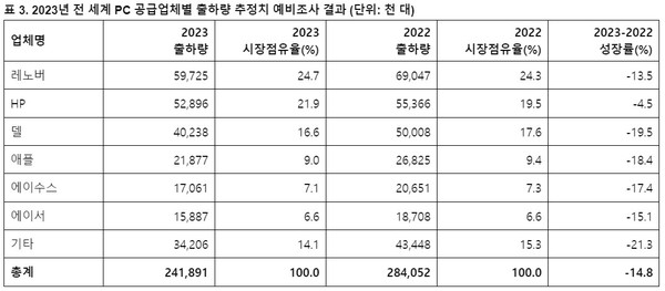 2023년 전세계 PC 공급업체별 출하량 추정치 [자료=가트너]