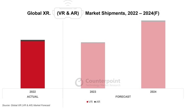 글로벌 XR 기기 출하량 전망 [source=counterpoint]