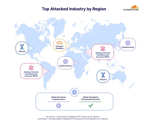 지역별 HTTP DDoS 공격을 가장 많이 받은 산업 [사진=클라우드플레어]