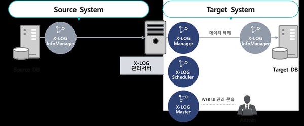 특허 기술이 탑재된 엑스로그의 데이터 관리 솔루션 [사진=엑스로그]