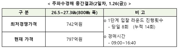 주파수경매 중간결과 [자료=과기정통부]