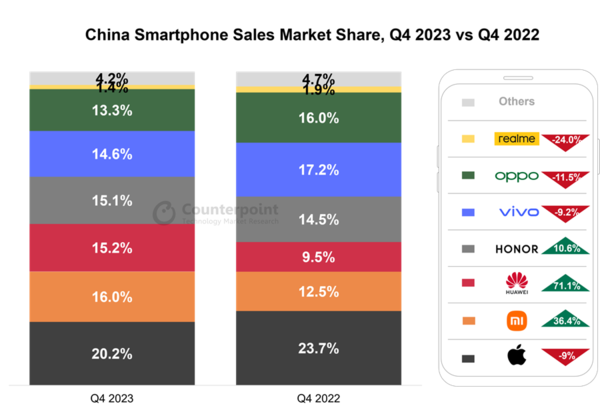 주요 제조사별 중국 스마트폰 시장 4분기 점유율, 젼년동기비 성장률 [source=counterpoint]
