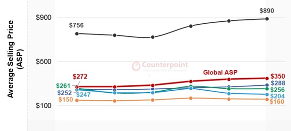 애플 아이폰 ASP 추이 