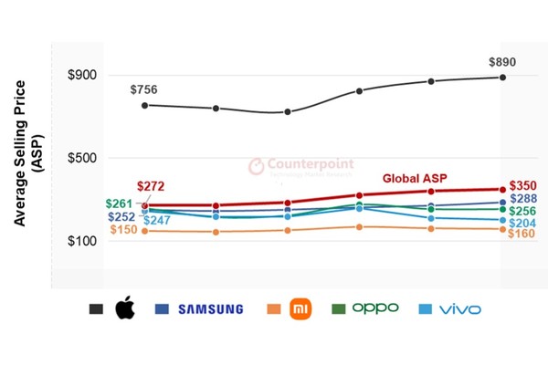 주요 스마트폰 제조사 ASP 추이 [source=counterpoint]
