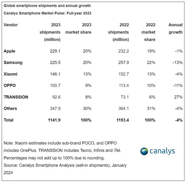 2023년 주요 제조사별 글로벌 스마트폰 출하량  [source=canalys]