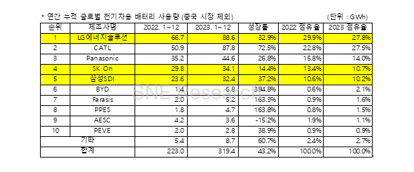[SNE리서치 자료인용]