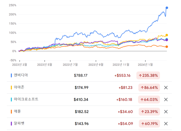 지난 1년간 엔비디아와 구글(알파벳), 아마존, 애플, MS 주가 상승률 비교 [source=google.com/finance]