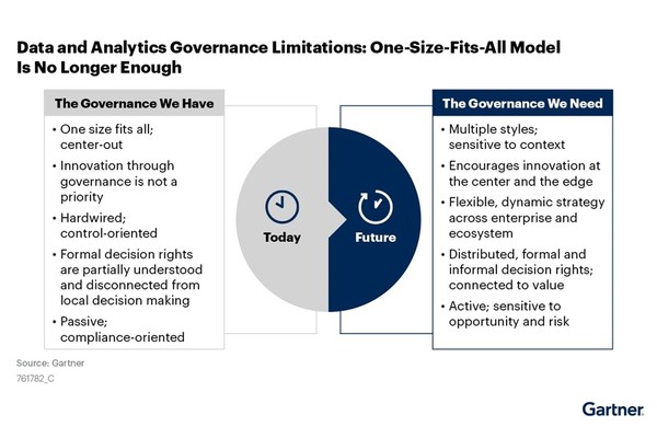 더 이상 효과적이지 않은 범용 거버넌스 모델 [사진=가트너]