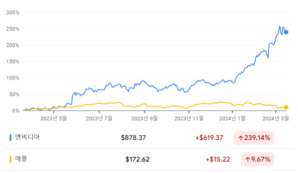 1년간 엔비디아, 애플 주가추이 비교 [source=google finance]