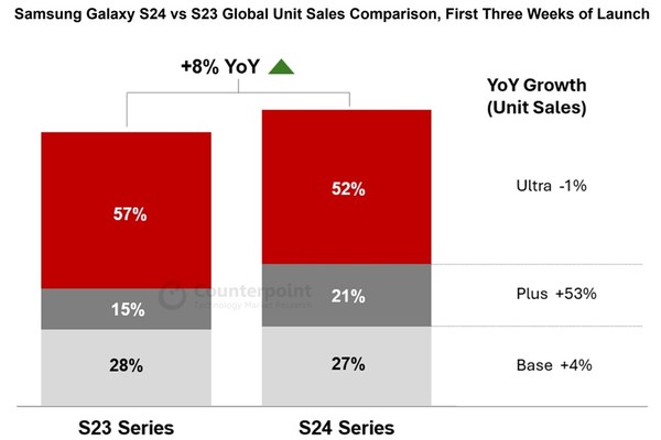 갤럭시S24 시리즈와 갤럭시S23 시리즈 출시 후 첫 3주간 판매량 비교 [source=counterpoint]