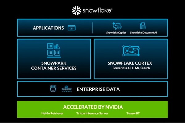 스노우플레이크가 고객 AI 혁신 지원을 강화하기 위해 엔비디아와의 파트너십을 강화한다고 밝혔다. [사진=스노우플레이크]