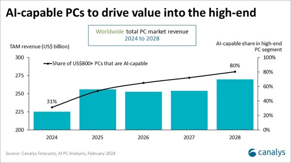 글로벌 PC 시장 규모와 AI PC 비중 전망 [source=canalys]