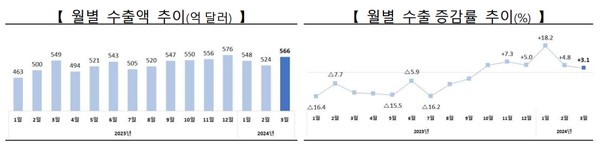 월별 수출액·증감률 추이 [자료=산업통상자원부]