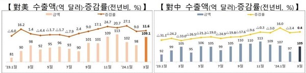 대중·대미 월별 수출액·증감률 추이 [자료=산업통상자원부]
