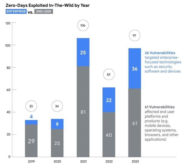 연간 제로데이 공격 추이 [자료=TAG]
