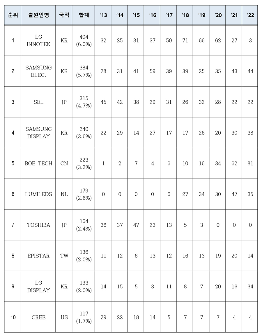 마이크로LED 특허 주요 출원인 [사진=특허청]