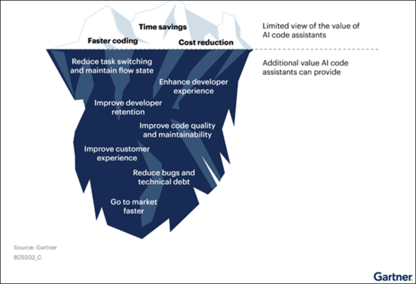 AI 코드 어시스턴트의 가치 [사진=가트너]