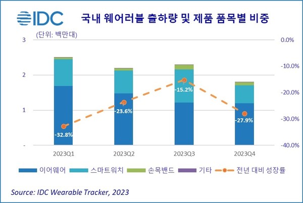 국내 웨어러블 출하량 전망 [사진=한국IDC]