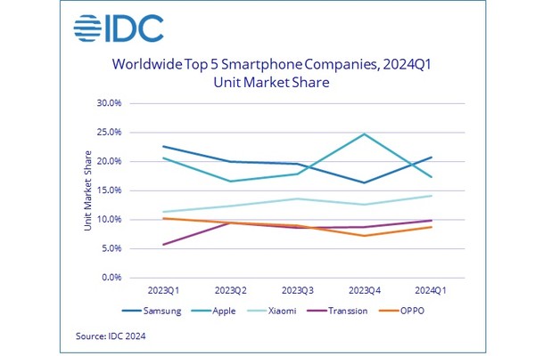글로벌 스마트폰 상위 5대 브랜드 점유율 추이 [source=IDC]