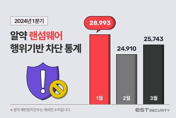 1분기 알약 랜섬웨어 차단 통계 [사진=이스트시큐리티]