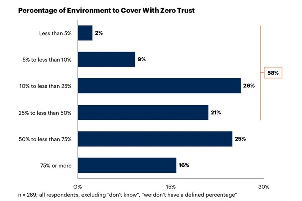 제로트러스트 전략으로 커버하는 기업 보안 영역의 비율 [자료=가트너]
