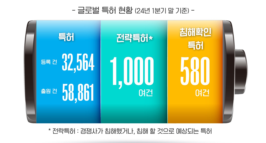 LG에너지솔루션(LG엔솔) 특허 현황 [LG엔솔 자료인용]